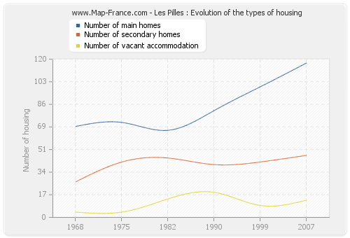 Les Pilles : Evolution of the types of housing